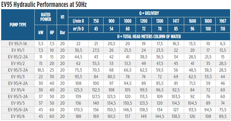 EV95 Horizontal Multistage Performance at 50Hz